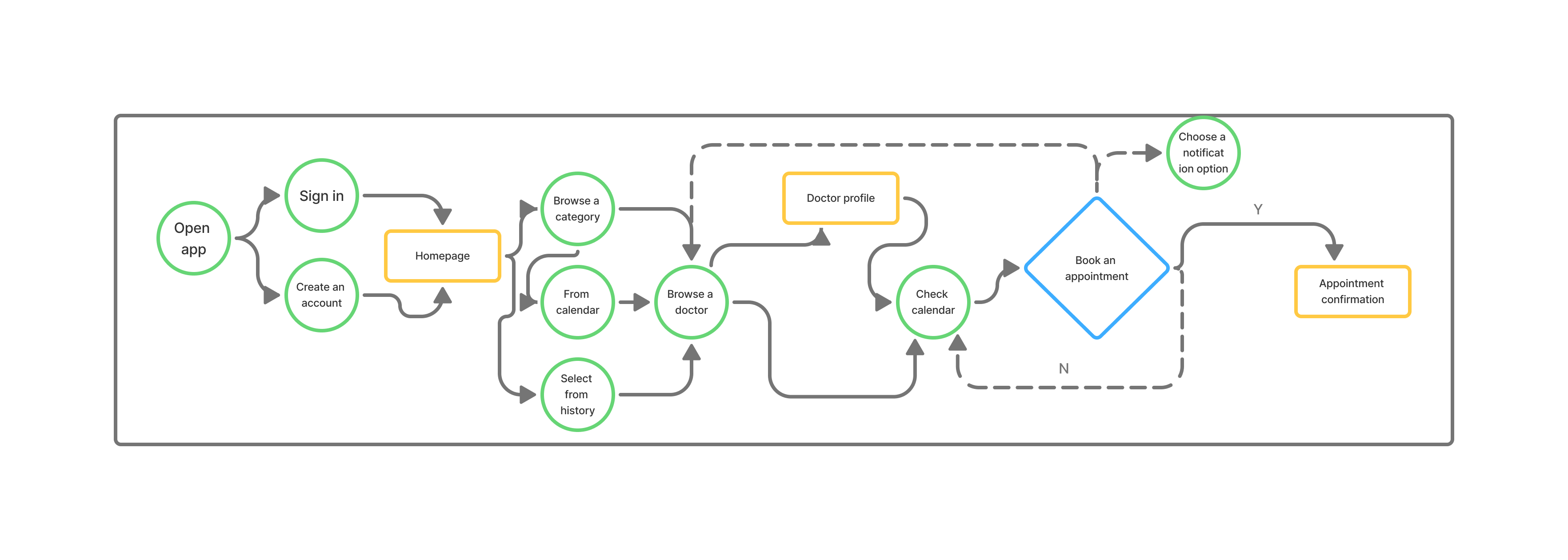 user flow